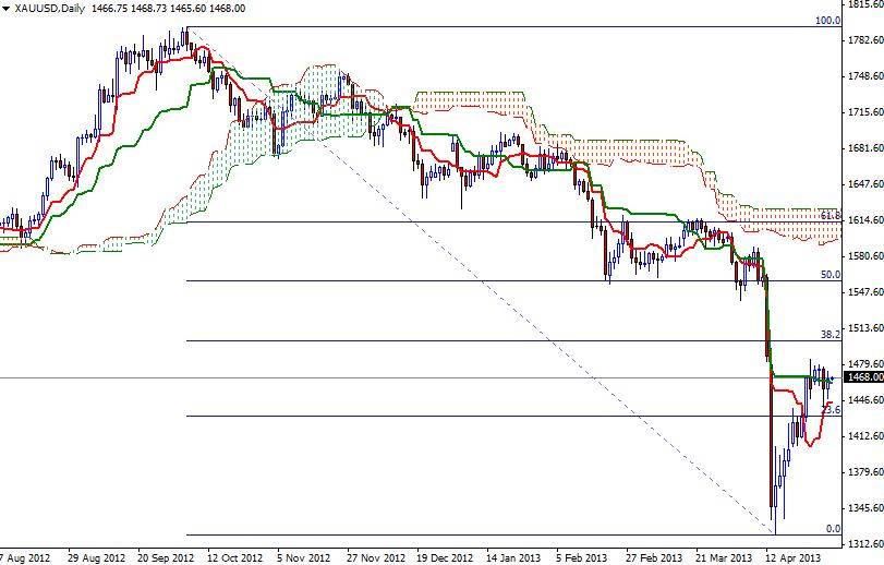 XAU/USD Günlük Grafik - 3 Mayıs 2013 XAU/USD Günlük Grafik - 3 Mayıs 2013
