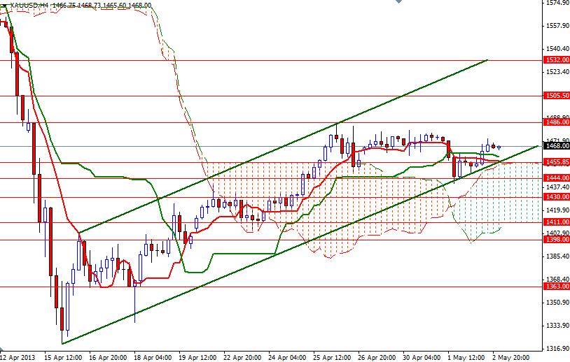 XAU/USD 4 Saatlik Grafik - 3 Mayıs 2013 XAU/USD 4 Saatlik Grafik - 3 Mayıs 2013