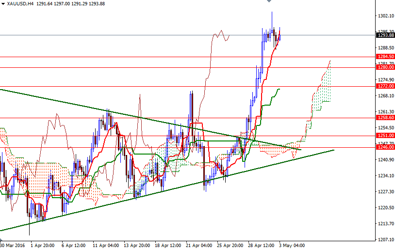 XAU/USD 4h