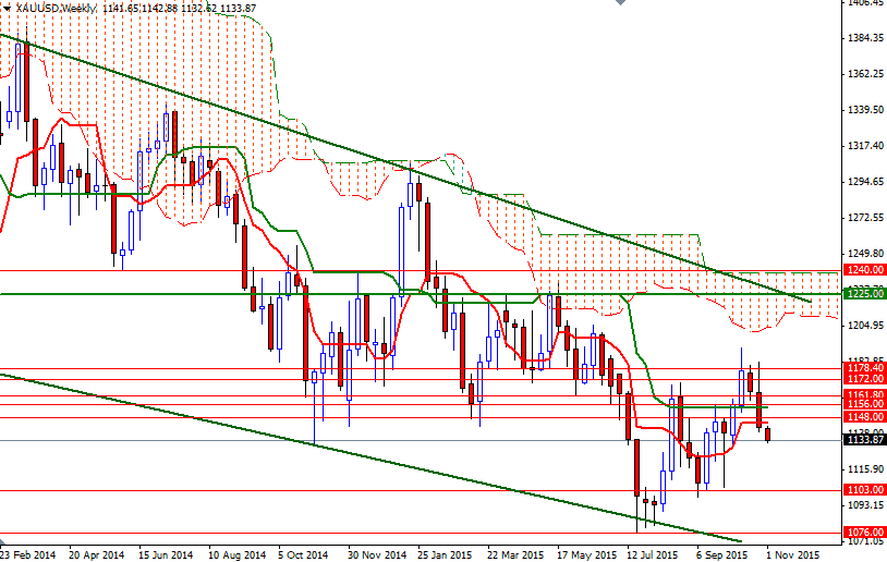 XAUUSD Week XAUUSD Week