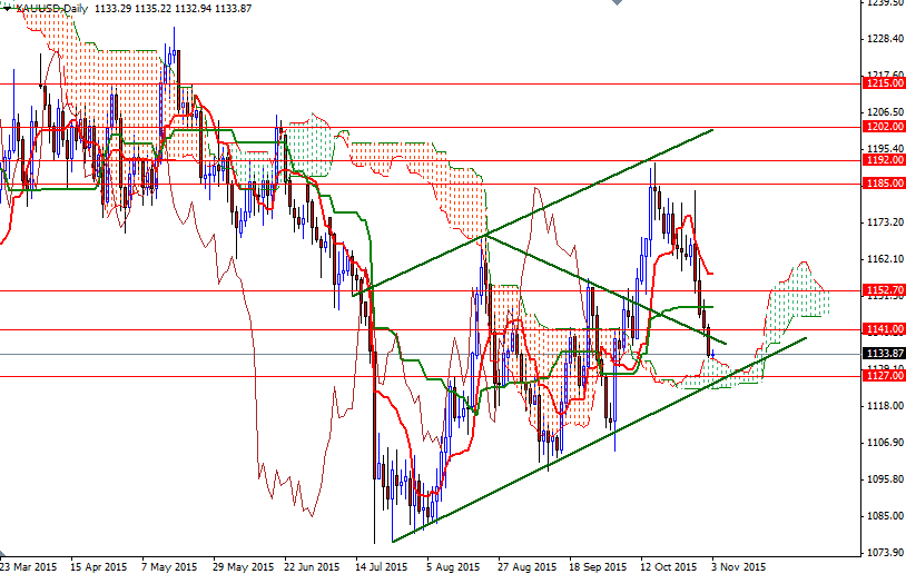 XAUUSD Daily XAUUSD Daily