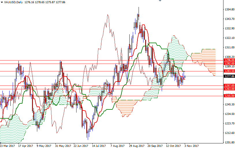 XAUUSD Daily