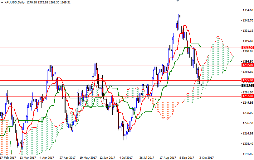 XAUUSD Daily XAUUSD Daily