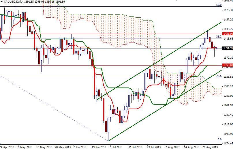 الرسم اليومي البياني للذهب مقابل الدولار الأمريكي