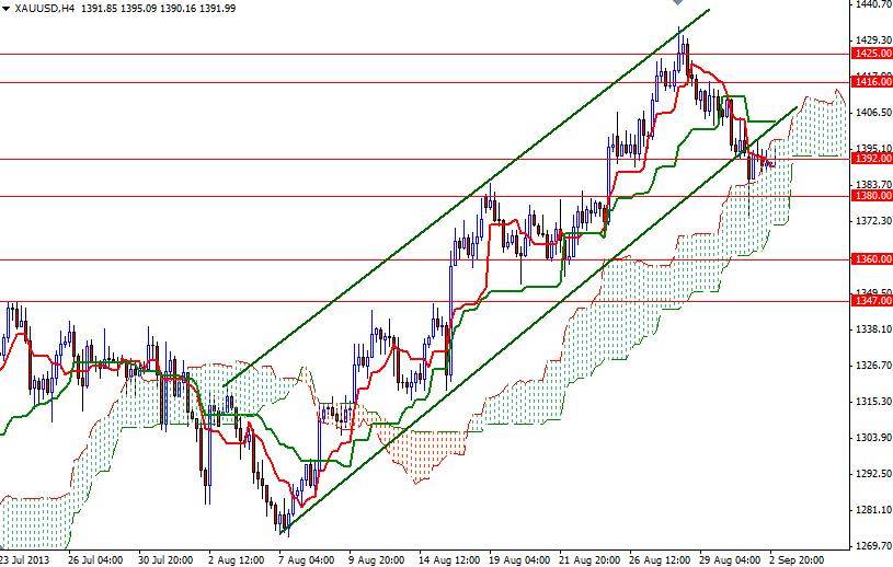 الرسم البياني اليومي على اطار الأربع ساعات للذهب مقابل الدولار الأمريكي