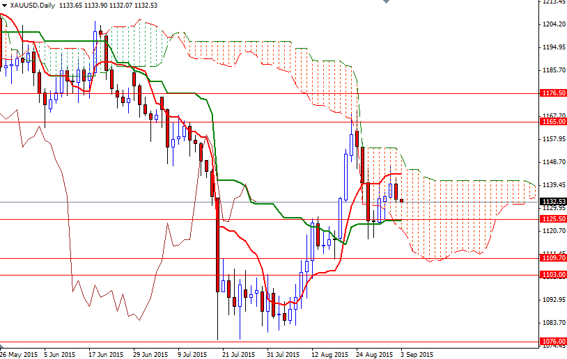 XAUUSD Daily XAUUSD daily