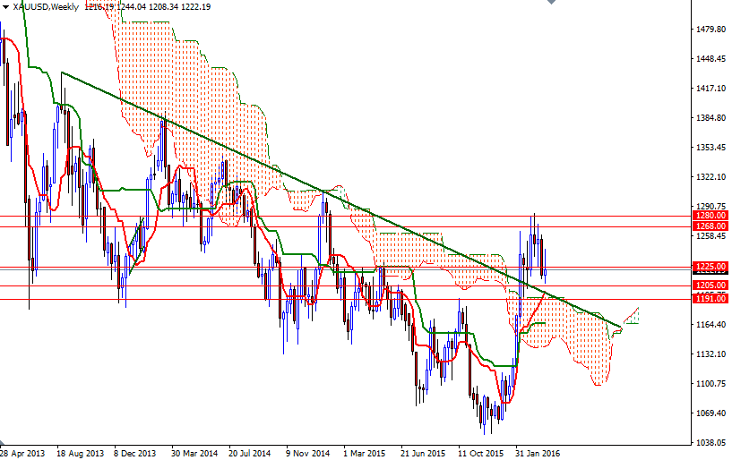 Altın Haftalık Grafik - 4 Nisan 2016 Altın Haftalık Grafik - 4 Nisan 2016