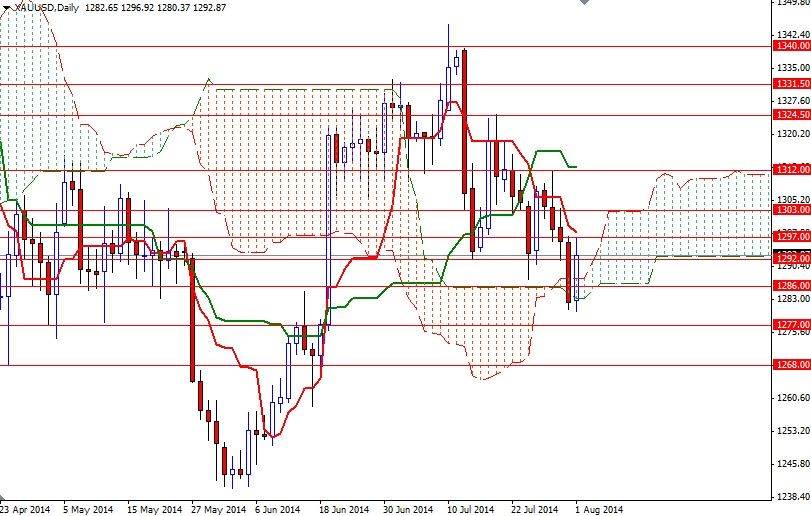 الرسم البياني اليومي للذهب مقابل الدولار الأمريكي