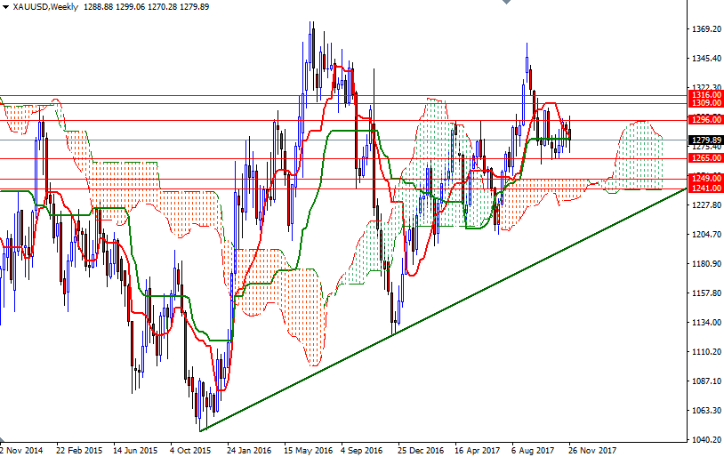 Precio del Oro, Gráfico Semanal