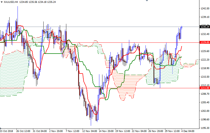 Oro, XAU/USD H4 Oro, XAU/USD H4
