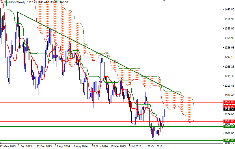 Altın Haftalık Grafik - 4 şubat 2016 Altın Haftalık Grafik - 4 şubat 2016