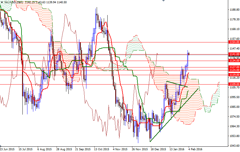 Altın Günlük Grafik - 4 şubat 2016 Altın Günlük Grafik - 4 şubat 2016