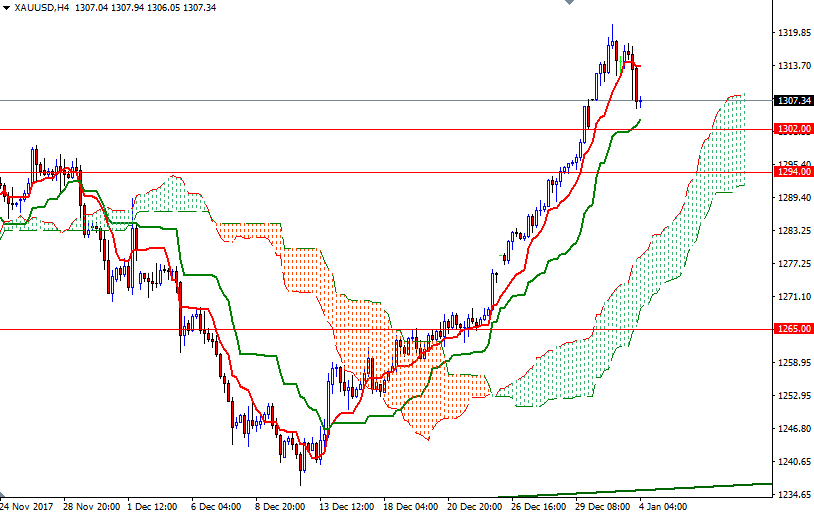 Precio del Oro, Gráfico de 4 horas
