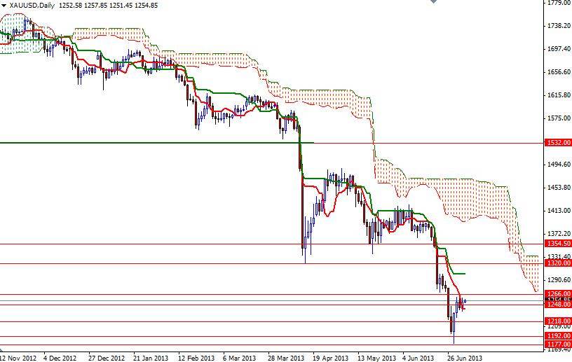 XAU/USD - Altın Günlük Grafik – 4 Temmuz 2013 XAU/USD - Altın Günlük Grafik – 4 Temmuz 2013