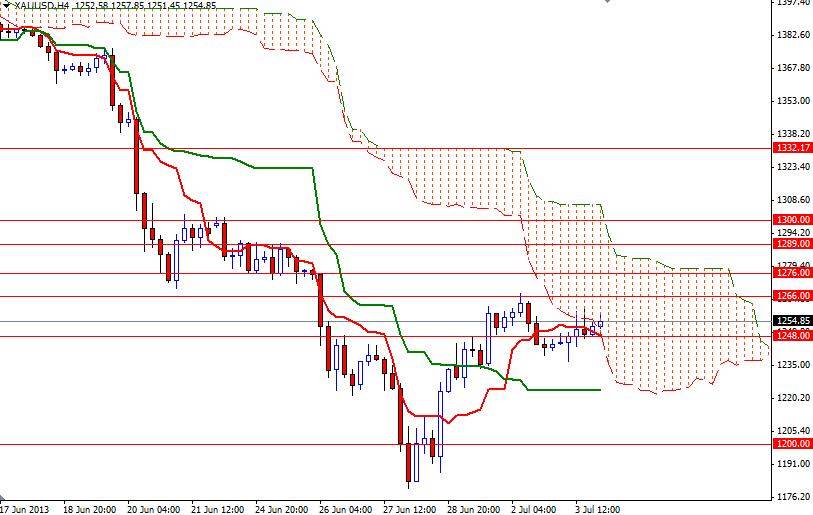 XAU/USD - Altın 4 Saatlik Grafik – 4 Temmuz 2013 XAU/USD - Altın 4 Saatlik Grafik – 4 Temmuz 2013