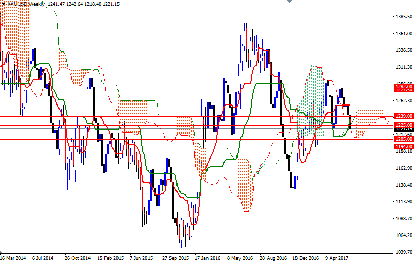 Precio del Oro, Gráfico semanal
