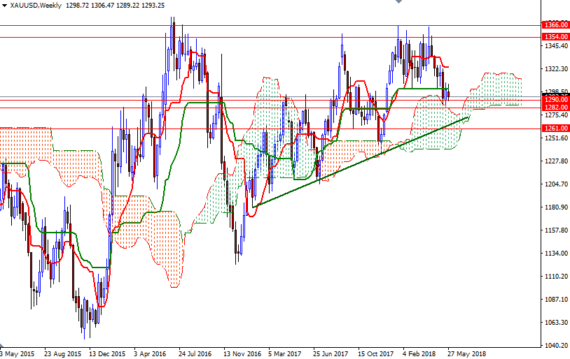 XAUUSD Week XAUUSD week