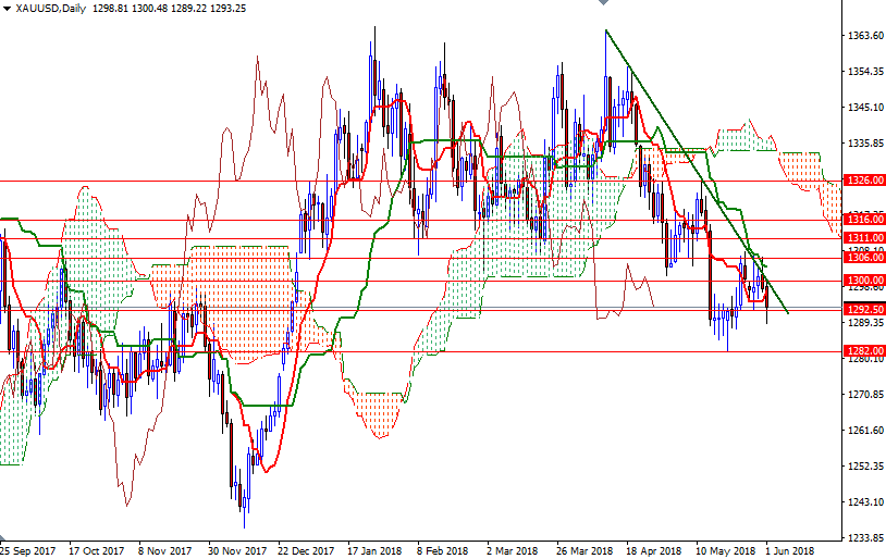 XAUUSD Daily XAUUSD Daily