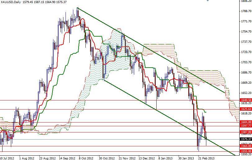 Grafico Quotazione Oro 04 marzo 2013 Grafico Quotazione Oro 04 marzo 2013