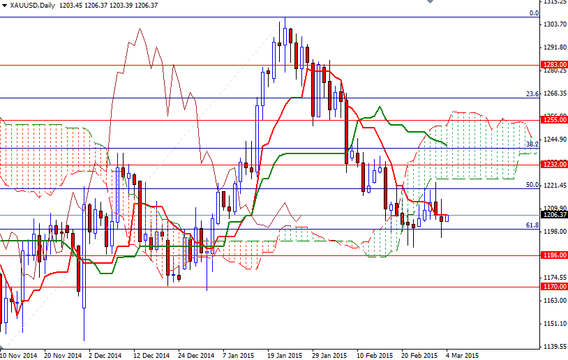 XAUUSD Daily XAUUSD Daily