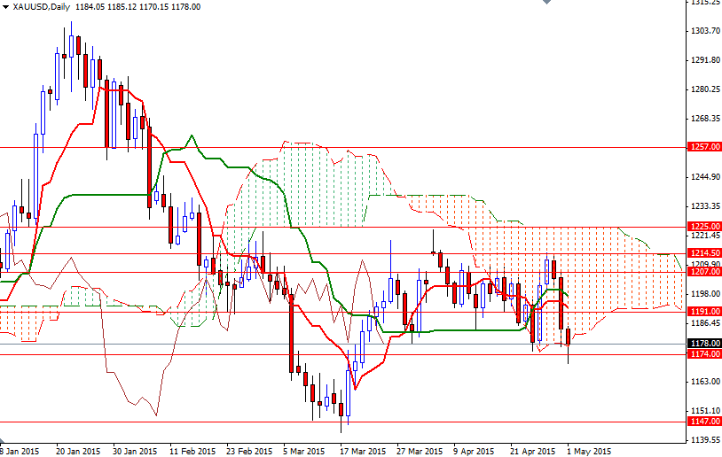 XAUUSD Daily XAUUSD Daily 5415