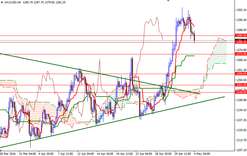 XAU/USD 4h