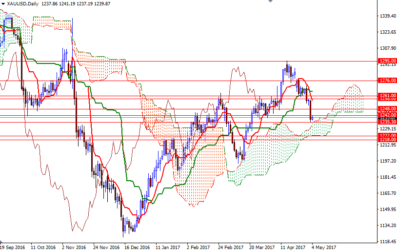 XAU/USD Daily