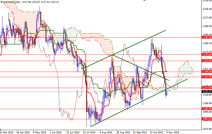 XAUUSD Daily XAUUSD Daily