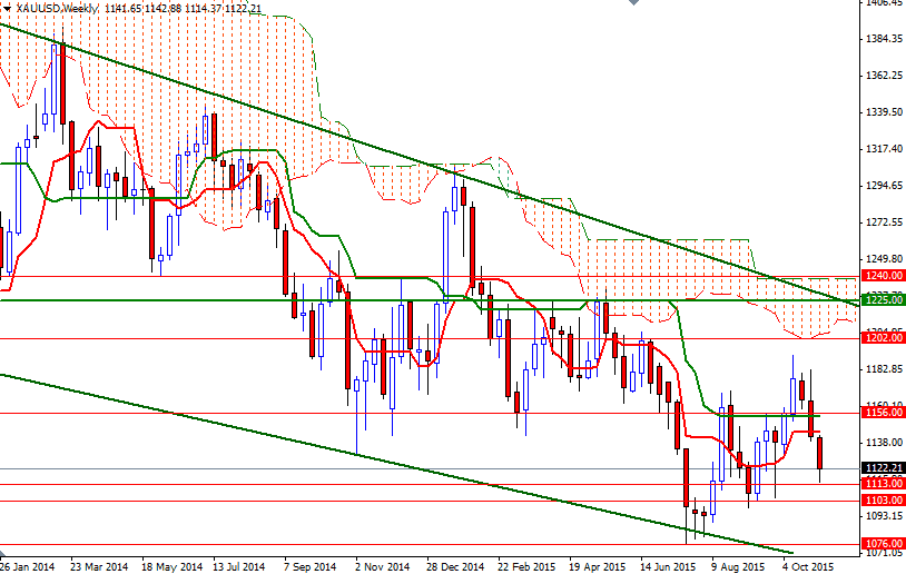 XAUUSD Weekly XAUUSD Weekly