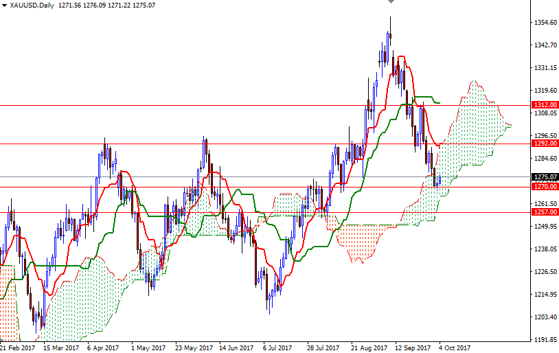 xAUUSD daily XAUUSD Daily