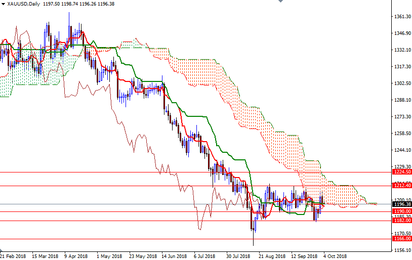 Oro, XAU/USD giornaliero