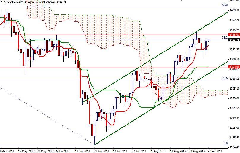 الرسم اليومي البياني للذهب مقابل الدولار الأمريكي