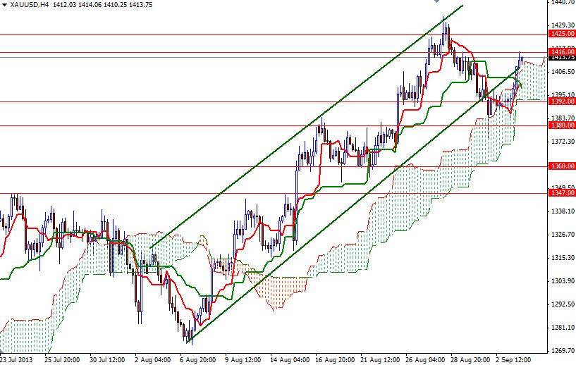 الرسم البياني اليومي على اطار الأربع ساعات للذهب مقابل الدولار الأمريكي