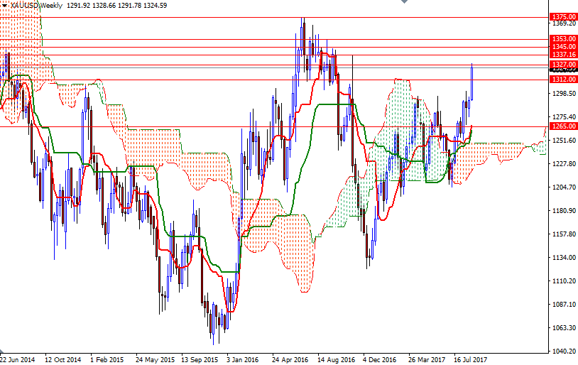 Grafico Settimanale XAU/USD Grafico Settimanale XAU/USD