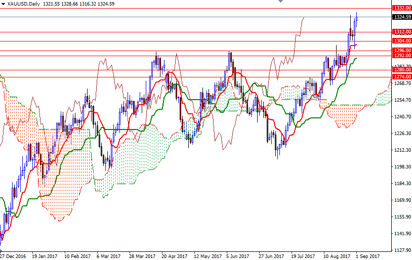 Grafico Giornaliero XAU/USD Grafico Giornaliero XAU/USD