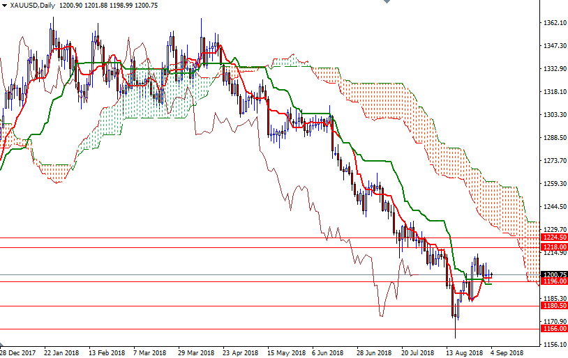 Oro, XAU/USD giornaliero