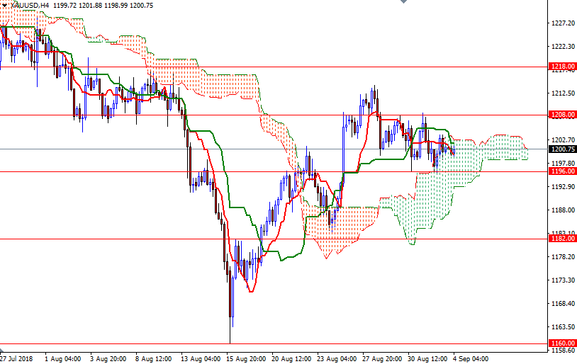 Oro, XAU/USD H4