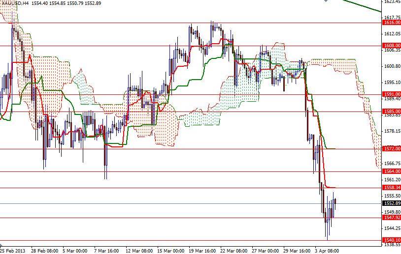 Grafico Quotazione Oro 4h 05 Aprile 2013 Grafico Quotazione Oro 4h 05 Aprile 2013