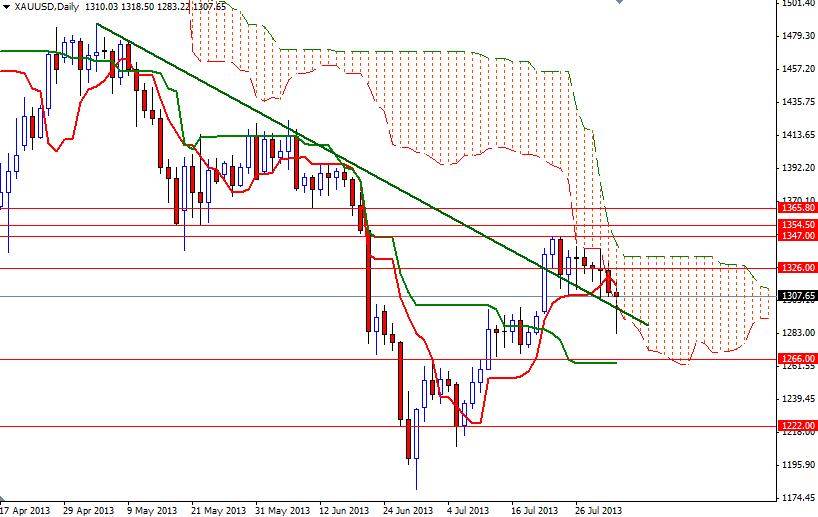 Grafico Quotazione Oro 05 Agosto 2013