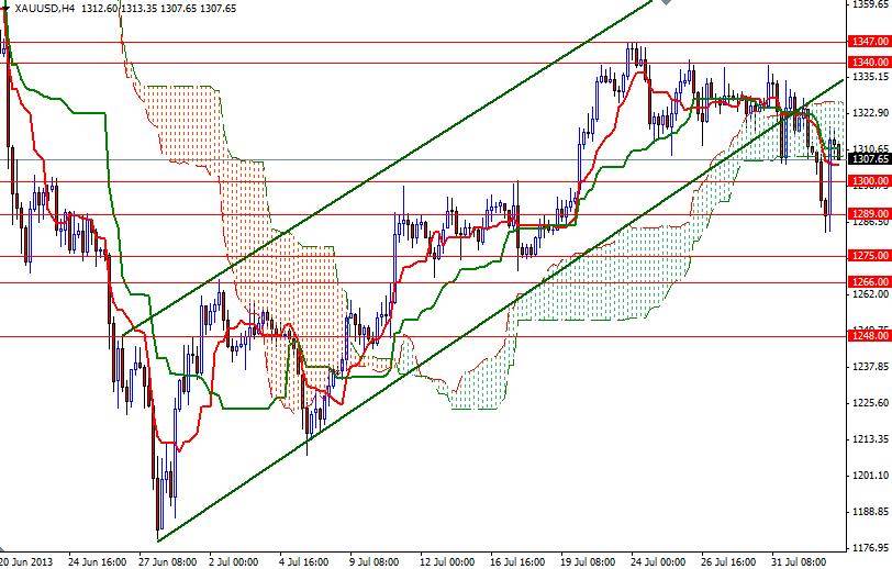 Grafico Quotazione Oro 4h 05 Agosto 2013