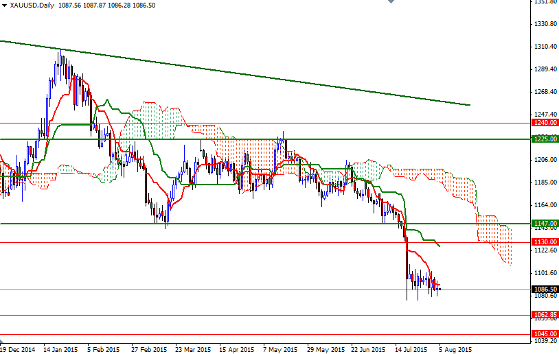 XAUUSD Daily XAUUSD Daily