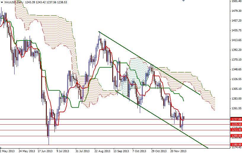 الرسم البياني اليومي للذهب مقابل الدولار الأمريكي الرسم البياني اليومي للذهب مقابل الدولار الأمريكي