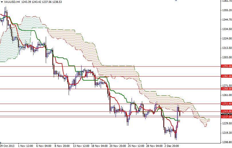 الرسم البياني اليومي على اطار الأربع ساعات للذهب مقابل الدولار الأمريكي الرسم البياني اليومي على اطار الأربع ساعات للذهب مقابل الدولار الأمريكي