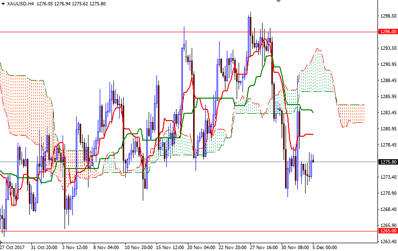 Precio del Oro, Gráfico de 4 horas