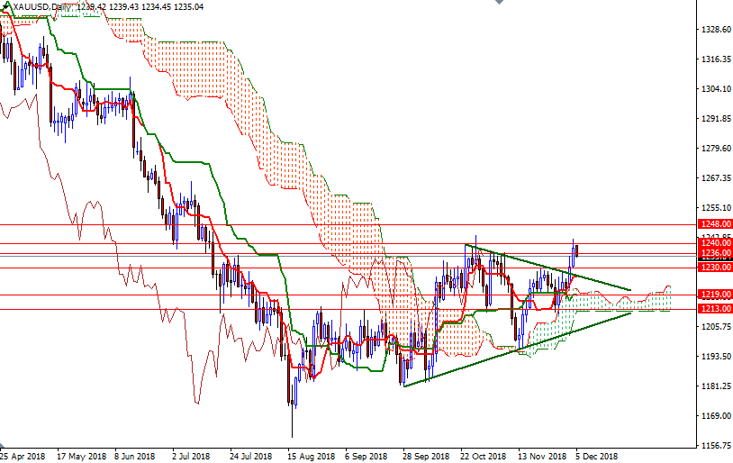 Oro, XAU/USD giornaliero Oro, XAU/USD giornaliero