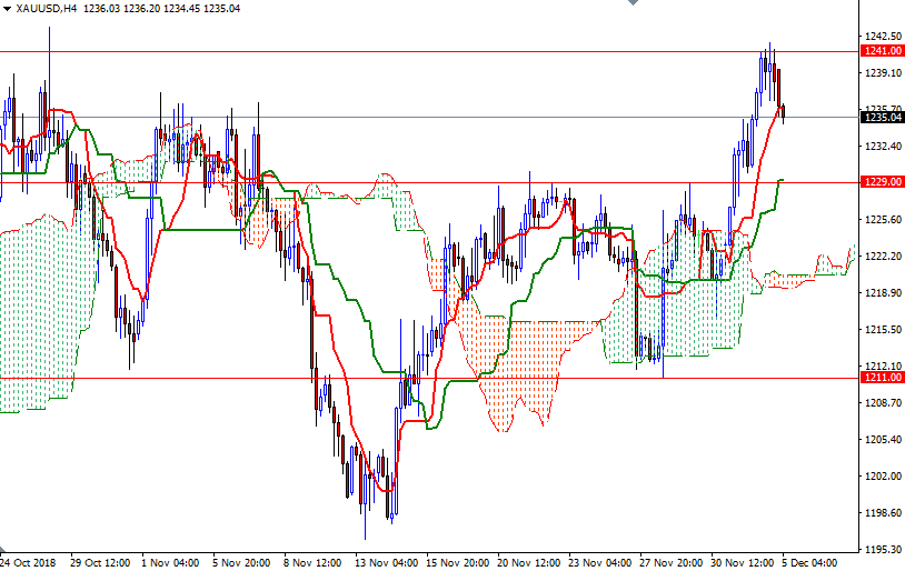 Oro, XAU/USD H4 Oro, XAU/USD H4