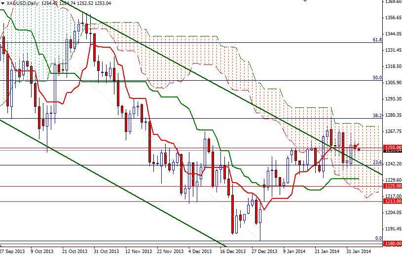 الرسم البياني اليومي للذهب مقابل الدولار الأمريكي