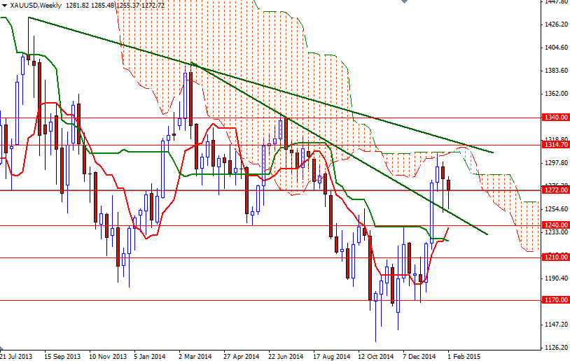 XAUUSD week XAUUSD Week 2515