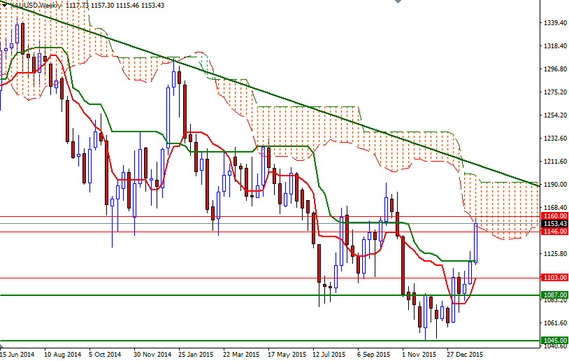 XAUUSD Weekly