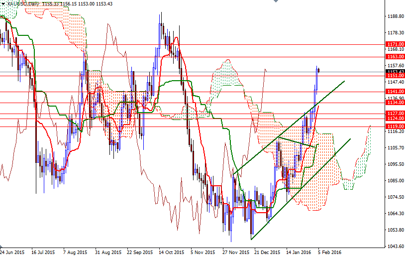 XAUUSD Daily